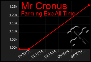 Total Graph of Mr Cronus