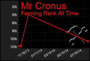 Total Graph of Mr Cronus