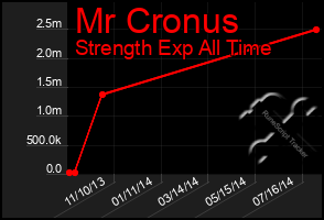 Total Graph of Mr Cronus