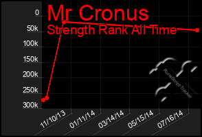 Total Graph of Mr Cronus