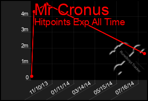 Total Graph of Mr Cronus