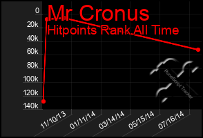 Total Graph of Mr Cronus