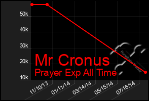 Total Graph of Mr Cronus