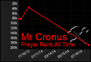 Total Graph of Mr Cronus