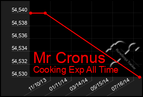 Total Graph of Mr Cronus