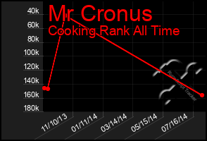 Total Graph of Mr Cronus