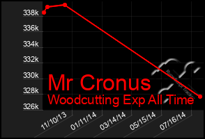 Total Graph of Mr Cronus