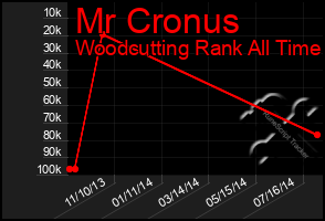 Total Graph of Mr Cronus