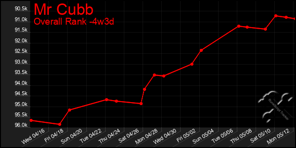 Last 31 Days Graph of Mr Cubb