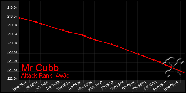 Last 31 Days Graph of Mr Cubb