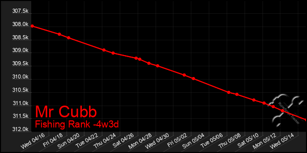 Last 31 Days Graph of Mr Cubb
