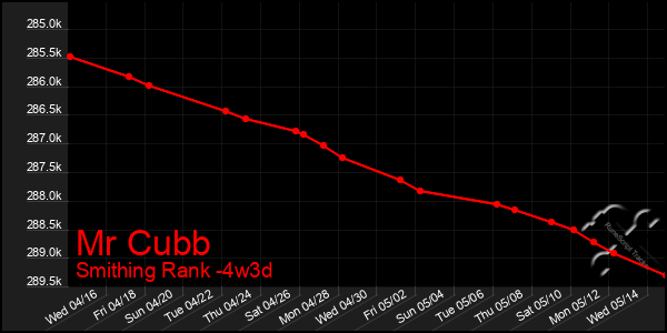 Last 31 Days Graph of Mr Cubb