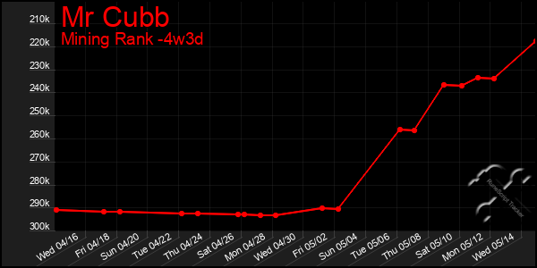 Last 31 Days Graph of Mr Cubb