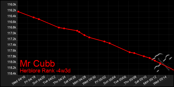 Last 31 Days Graph of Mr Cubb
