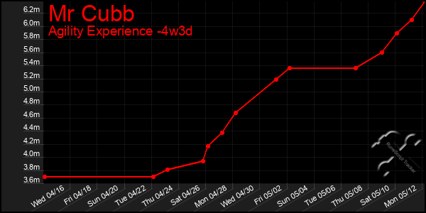 Last 31 Days Graph of Mr Cubb