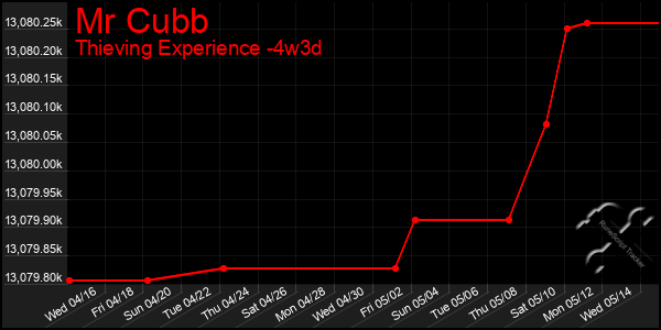 Last 31 Days Graph of Mr Cubb