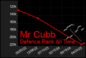 Total Graph of Mr Cubb