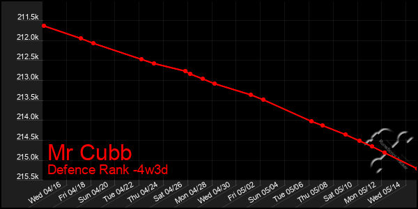 Last 31 Days Graph of Mr Cubb