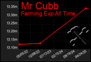 Total Graph of Mr Cubb