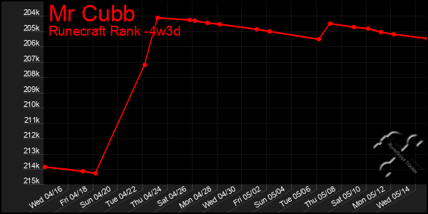 Last 31 Days Graph of Mr Cubb