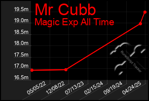 Total Graph of Mr Cubb