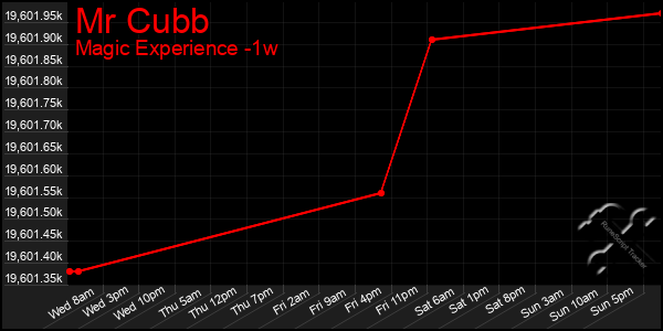 Last 7 Days Graph of Mr Cubb