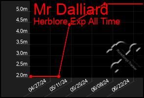Total Graph of Mr Dalliard