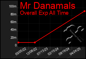 Total Graph of Mr Danamals