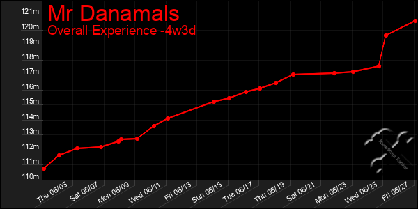 Last 31 Days Graph of Mr Danamals