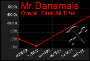 Total Graph of Mr Danamals