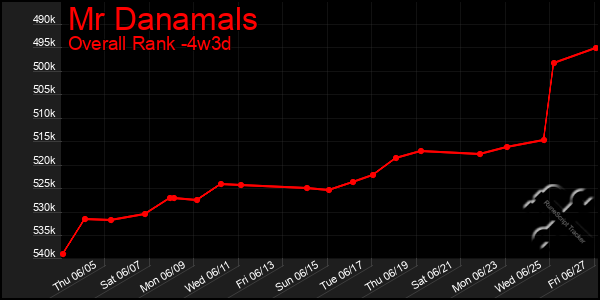 Last 31 Days Graph of Mr Danamals