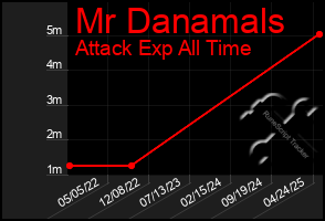 Total Graph of Mr Danamals