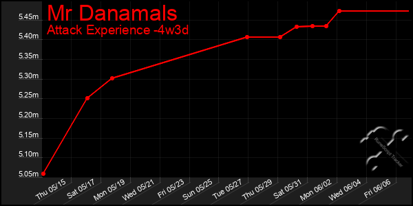 Last 31 Days Graph of Mr Danamals