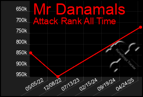 Total Graph of Mr Danamals