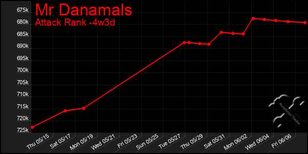 Last 31 Days Graph of Mr Danamals