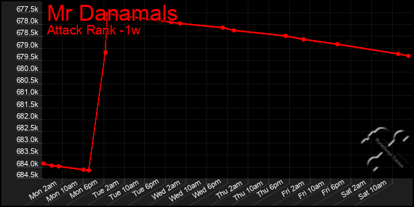 Last 7 Days Graph of Mr Danamals