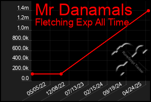Total Graph of Mr Danamals