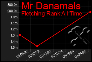 Total Graph of Mr Danamals
