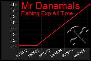 Total Graph of Mr Danamals