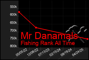Total Graph of Mr Danamals