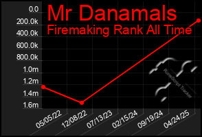 Total Graph of Mr Danamals