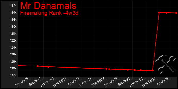 Last 31 Days Graph of Mr Danamals