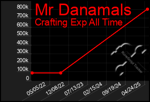 Total Graph of Mr Danamals