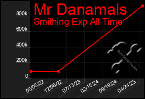 Total Graph of Mr Danamals