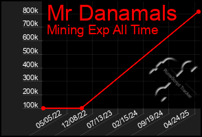 Total Graph of Mr Danamals