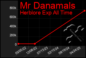 Total Graph of Mr Danamals