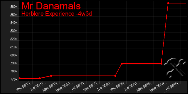 Last 31 Days Graph of Mr Danamals