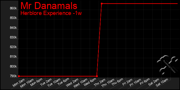 Last 7 Days Graph of Mr Danamals