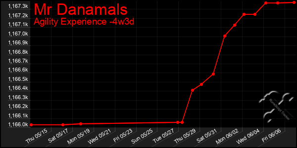 Last 31 Days Graph of Mr Danamals