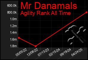 Total Graph of Mr Danamals